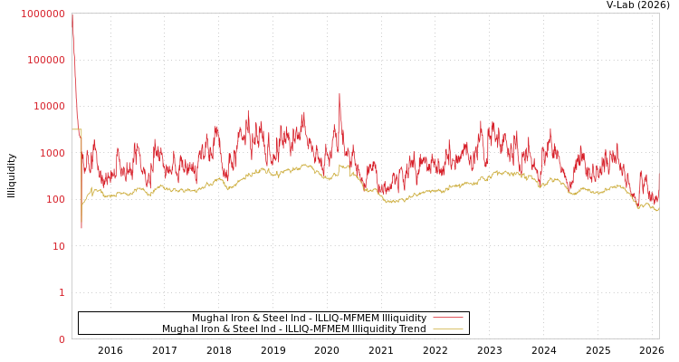 graph of Mughal Iron & Steel Ind ILLIQ-MFMEM