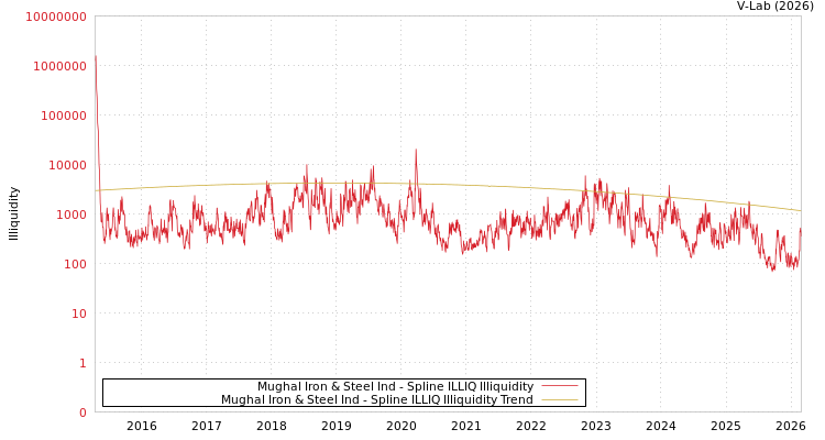 graph of Mughal Iron & Steel Ind ILLIQ-SMEM