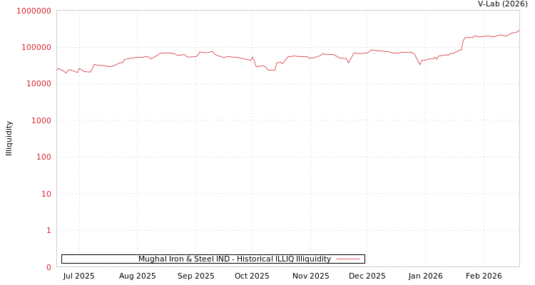 graph of Mughal Iron & Steel IND ILLIQ-HIST