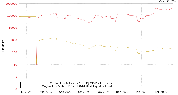 graph of Mughal Iron & Steel IND ILLIQ-MFMEM