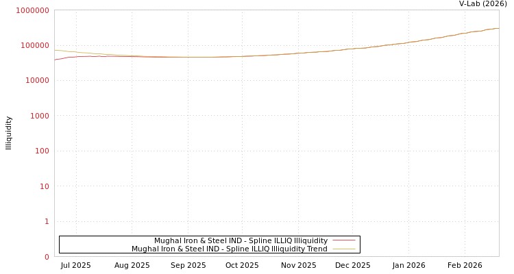 graph of Mughal Iron & Steel IND ILLIQ-SMEM