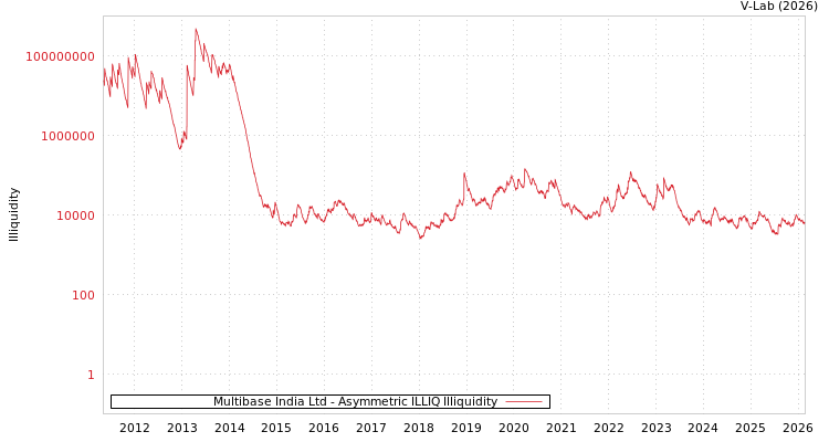 graph of Multibase India Ltd ILLIQ-AMEM