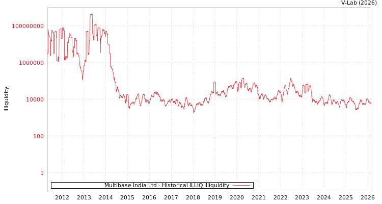 graph of Multibase India Ltd ILLIQ-HIST