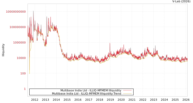 graph of Multibase India Ltd ILLIQ-MFMEM