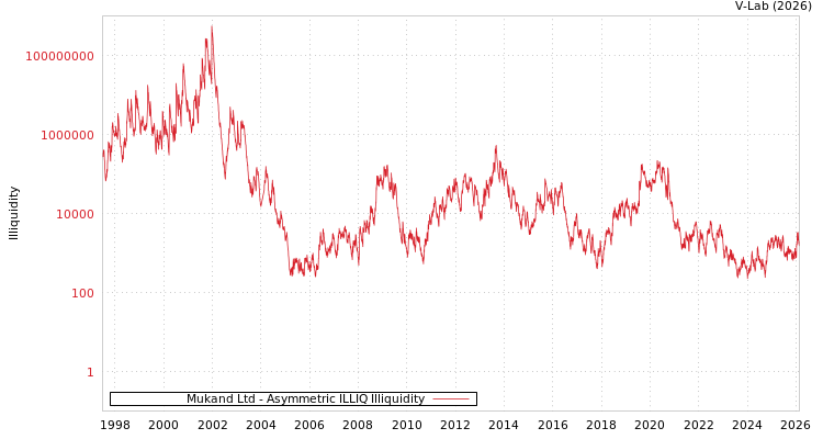 graph of Mukand Ltd ILLIQ-AMEM