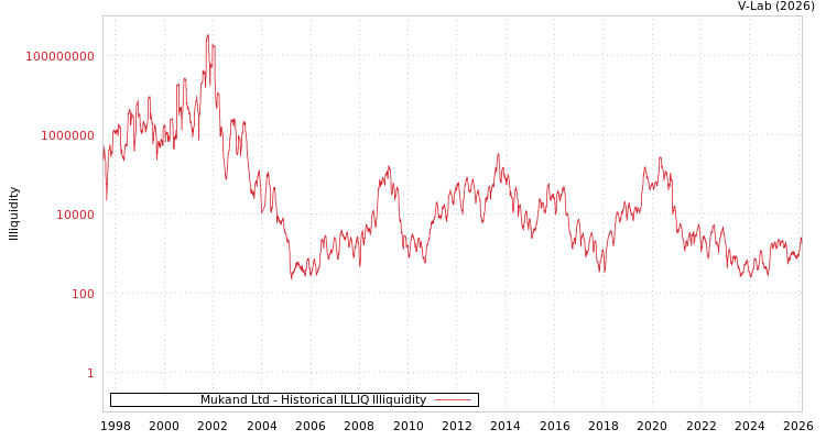 graph of Mukand Ltd ILLIQ-HIST