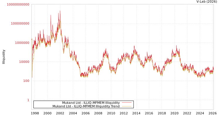 graph of Mukand Ltd ILLIQ-MFMEM