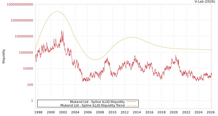 graph of Mukand Ltd ILLIQ-SMEM