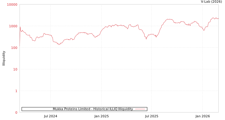 graph of Mukka Proteins Limited ILLIQ-HIST