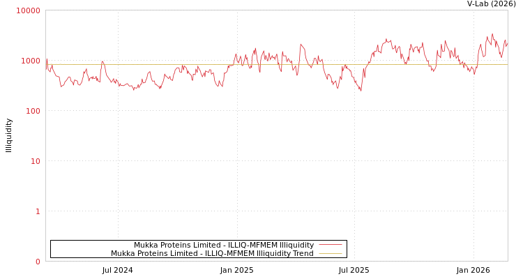 graph of Mukka Proteins Limited ILLIQ-MFMEM