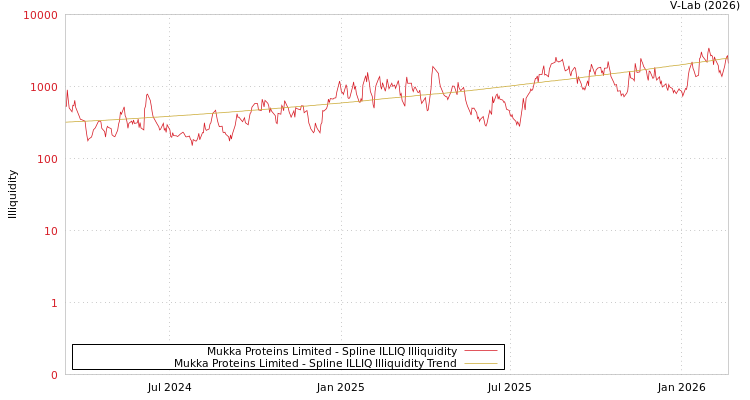 graph of Mukka Proteins Limited ILLIQ-SMEM