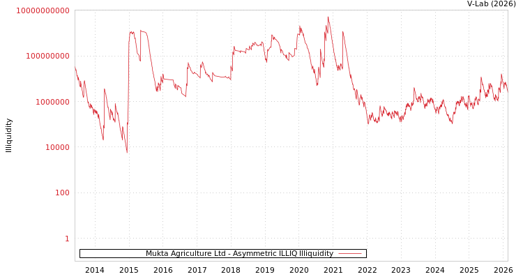 graph of Mukta Agriculture Ltd ILLIQ-AMEM