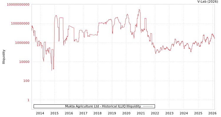 graph of Mukta Agriculture Ltd ILLIQ-HIST