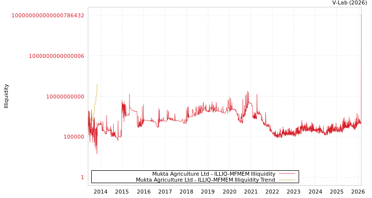 graph of Mukta Agriculture Ltd ILLIQ-MFMEM