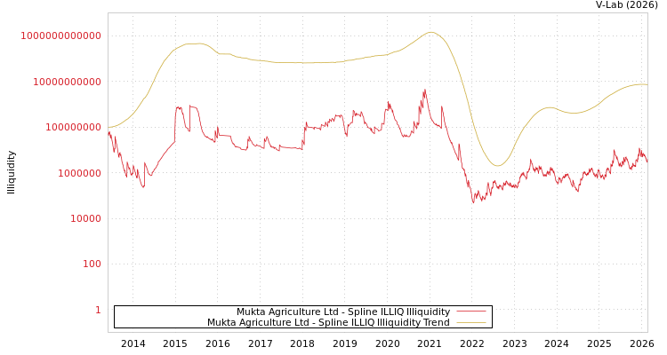 graph of Mukta Agriculture Ltd ILLIQ-SMEM
