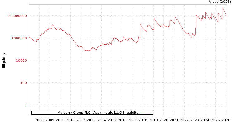 graph of Mulberry Group PLC ILLIQ-AMEM