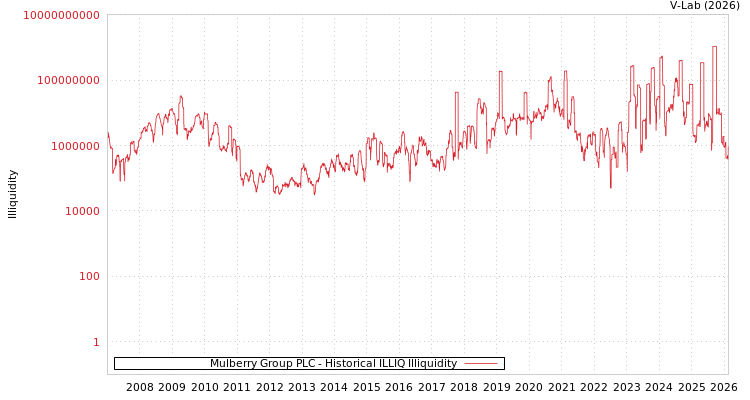 graph of Mulberry Group PLC ILLIQ-HIST