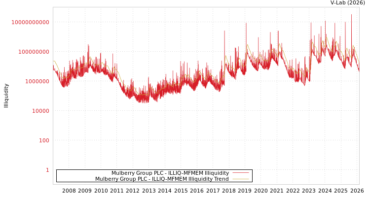 graph of Mulberry Group PLC ILLIQ-MFMEM