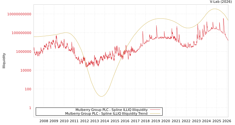 graph of Mulberry Group PLC ILLIQ-SMEM