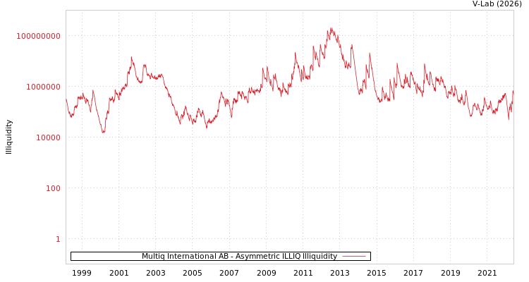graph of Multiq International AB ILLIQ-AMEM