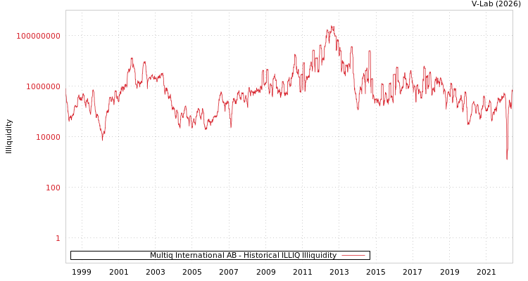 graph of Multiq International AB ILLIQ-HIST
