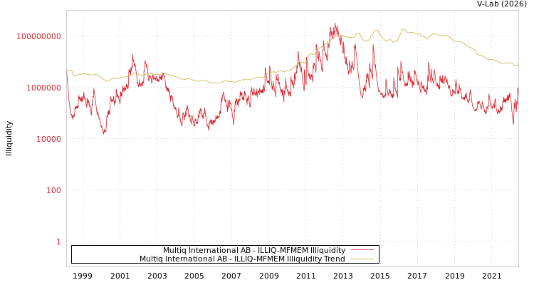 graph of Multiq International AB ILLIQ-MFMEM