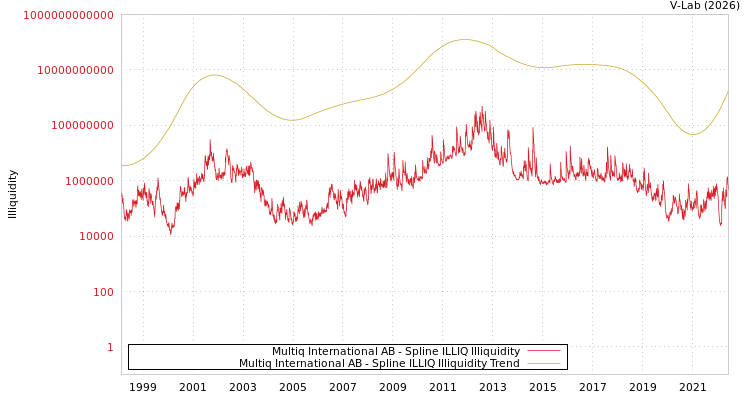 graph of Multiq International AB ILLIQ-SMEM