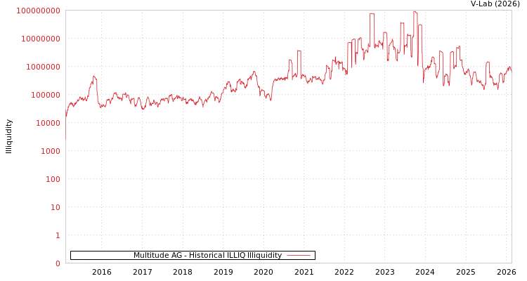 graph of Multitude AG ILLIQ-HIST