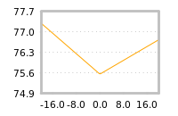 Impact of return on liquidity tomorrow
