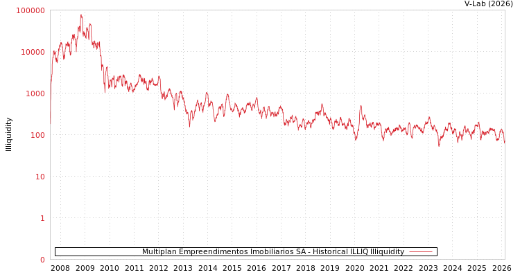 graph of Multiplan Empreendimentos Imobiliarios SA ILLIQ-HIST