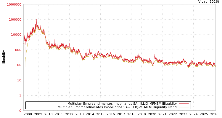 graph of Multiplan Empreendimentos Imobiliarios SA ILLIQ-MFMEM