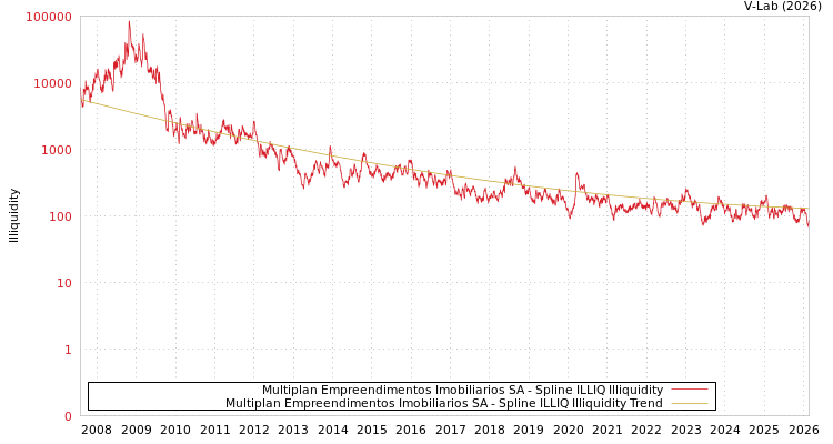 graph of Multiplan Empreendimentos Imobiliarios SA ILLIQ-SMEM