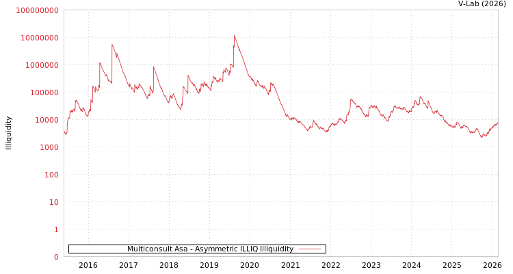 graph of Multiconsult Asa ILLIQ-AMEM