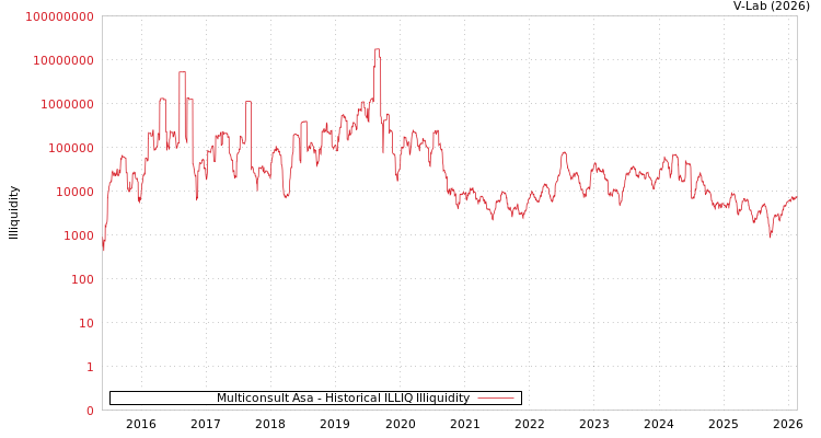 graph of Multiconsult Asa ILLIQ-HIST