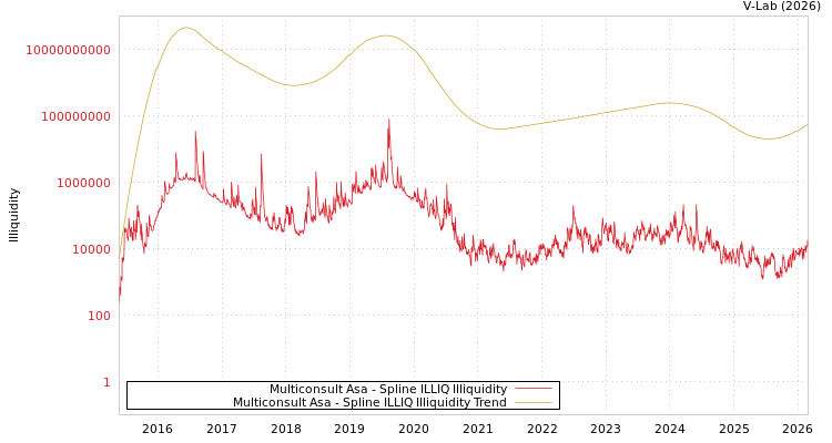 graph of Multiconsult Asa ILLIQ-SMEM