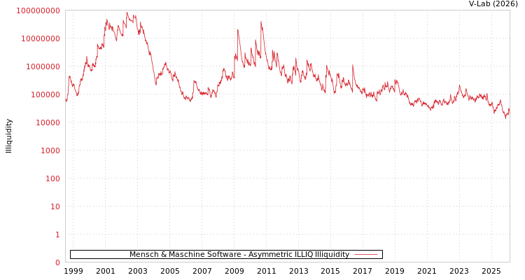 graph of Mensch & Maschine Software ILLIQ-AMEM
