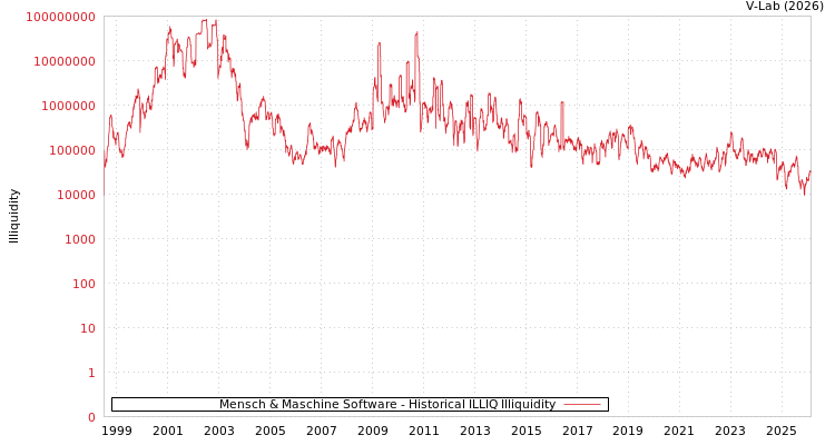 graph of Mensch & Maschine Software ILLIQ-HIST
