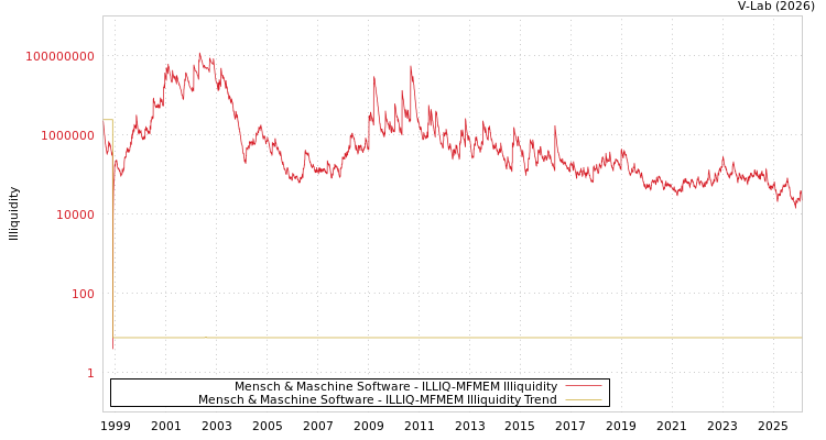 graph of Mensch & Maschine Software ILLIQ-MFMEM