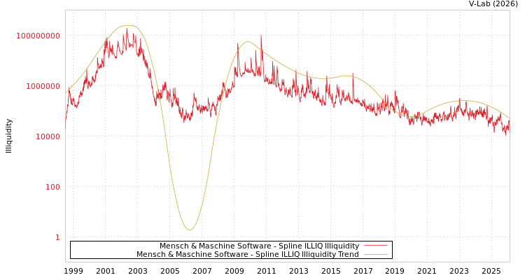 graph of Mensch & Maschine Software ILLIQ-SMEM