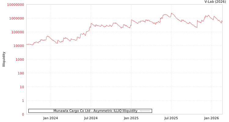 graph of Munawla Cargo Co Ltd ILLIQ-AMEM