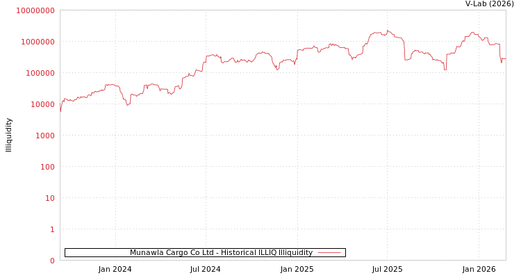 graph of Munawla Cargo Co Ltd ILLIQ-HIST