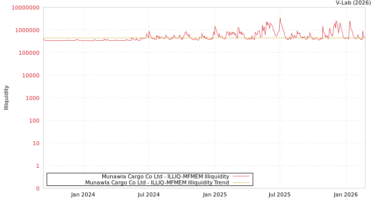 graph of Munawla Cargo Co Ltd ILLIQ-MFMEM