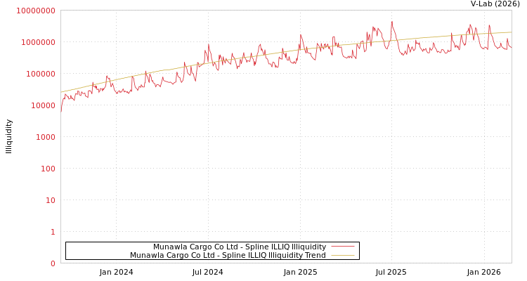 graph of Munawla Cargo Co Ltd ILLIQ-SMEM