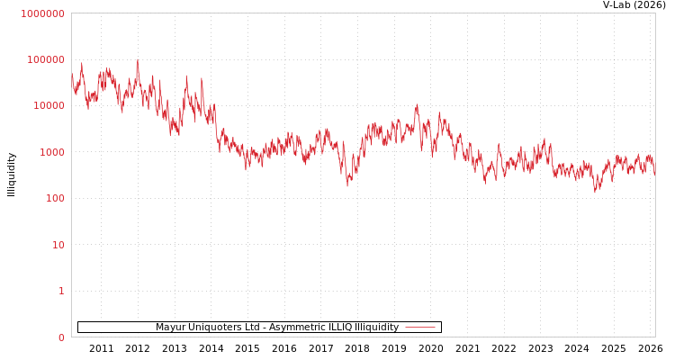 graph of Mayur Uniquoters Ltd ILLIQ-AMEM