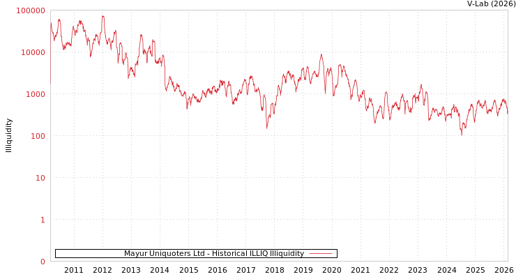 graph of Mayur Uniquoters Ltd ILLIQ-HIST