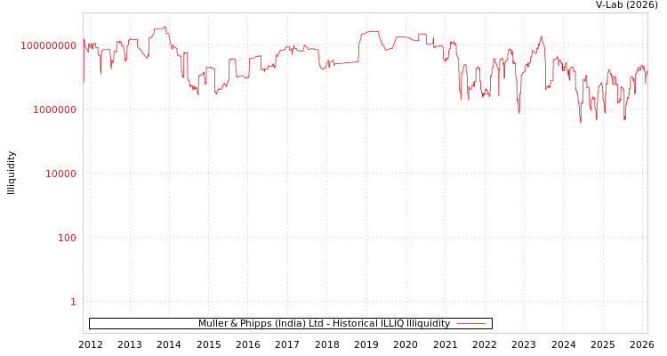 graph of Muller & Phipps (India) Ltd ILLIQ-HIST