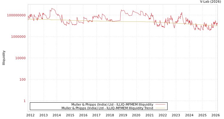 graph of Muller & Phipps (India) Ltd ILLIQ-MFMEM
