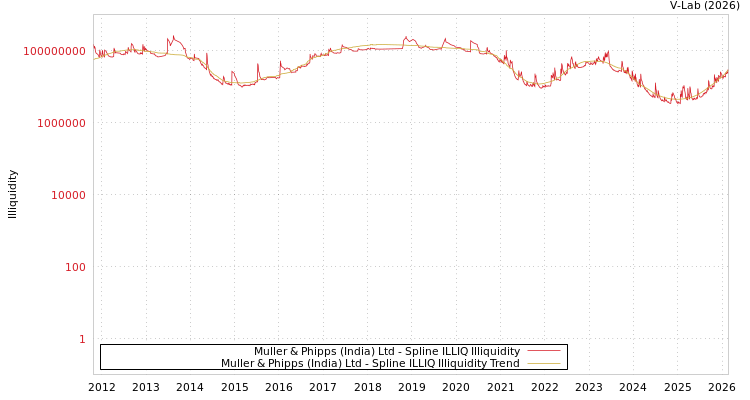 graph of Muller & Phipps (India) Ltd ILLIQ-SMEM