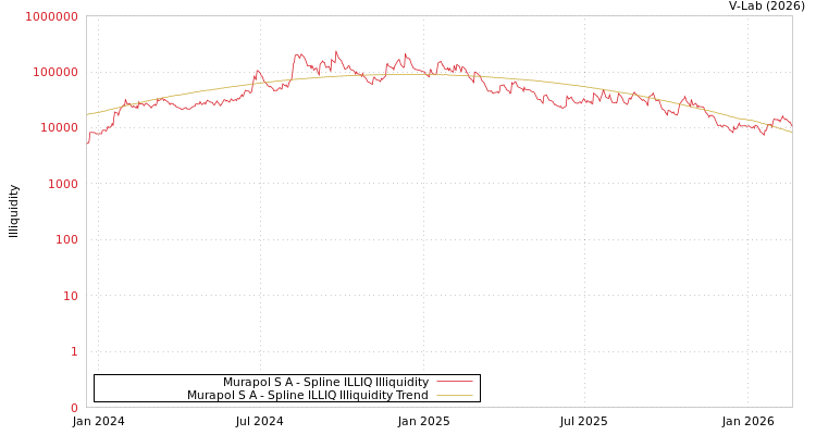 graph of Murapol S A ILLIQ-SMEM