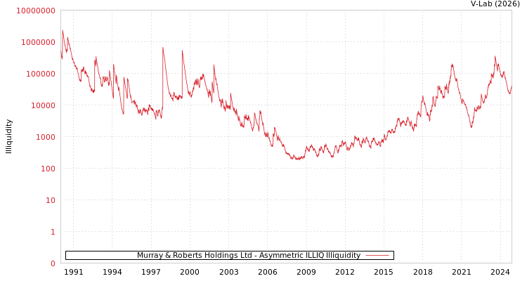 graph of Murray & Roberts Holdings Ltd ILLIQ-AMEM